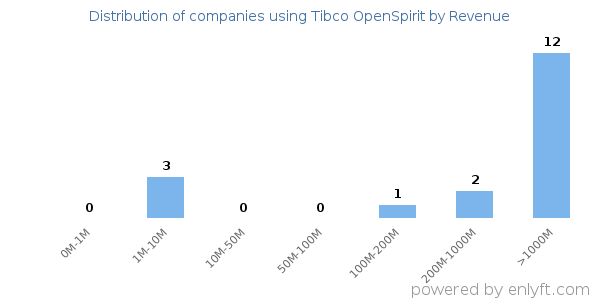 Tibco OpenSpirit clients - distribution by company revenue