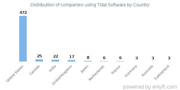 Tidal Software customers by country