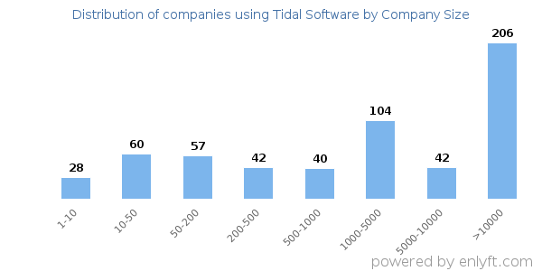 Companies using Tidal Software, by size (number of employees)