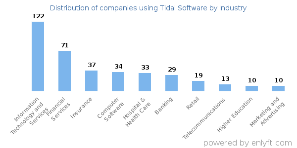 Companies using Tidal Software - Distribution by industry