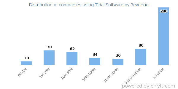 Tidal Software clients - distribution by company revenue