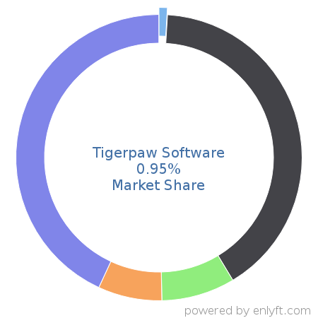 Tigerpaw Software market share in Professional Services Automation is about 0.95%