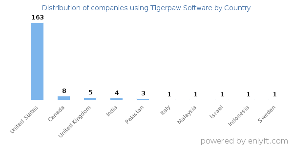 Tigerpaw Software customers by country