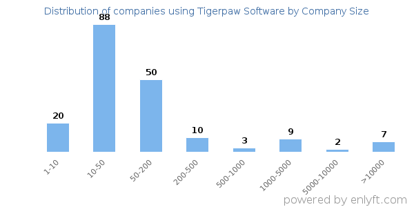 Companies using Tigerpaw Software, by size (number of employees)