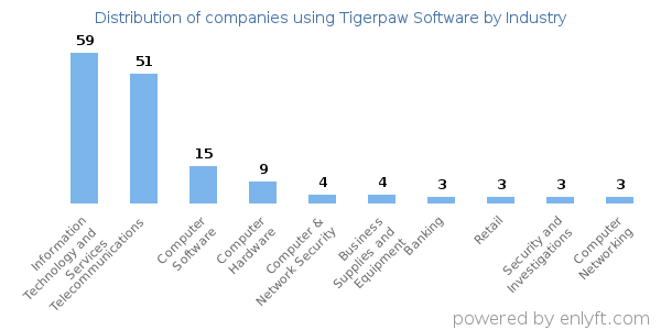 Companies using Tigerpaw Software - Distribution by industry