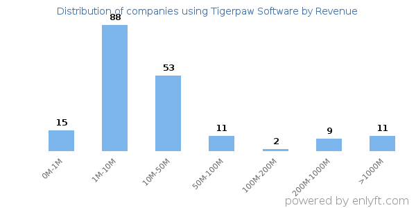 Tigerpaw Software clients - distribution by company revenue