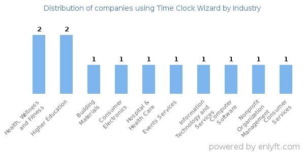 Companies using Time Clock Wizard - Distribution by industry
