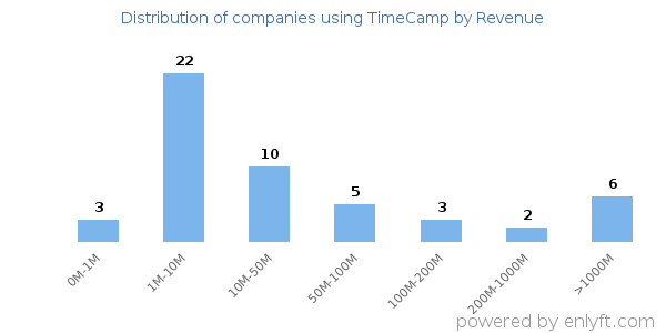 TimeCamp clients - distribution by company revenue