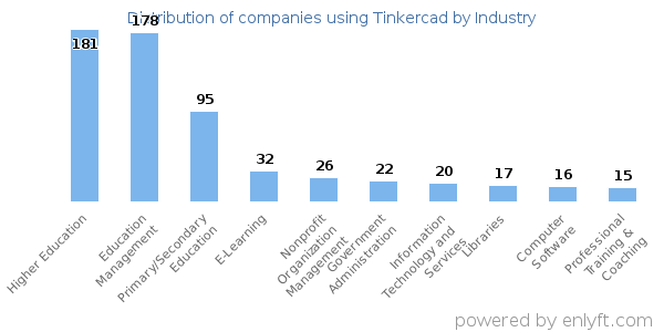 Companies using Tinkercad - Distribution by industry