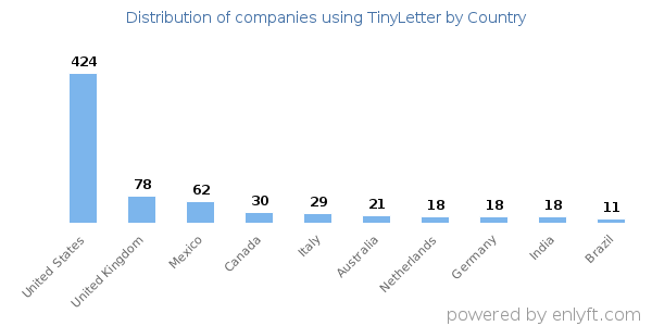 TinyLetter customers by country