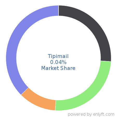 Tipimail market share in Transactional Email is about 0.04%