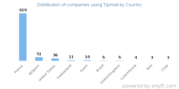 Tipimail customers by country