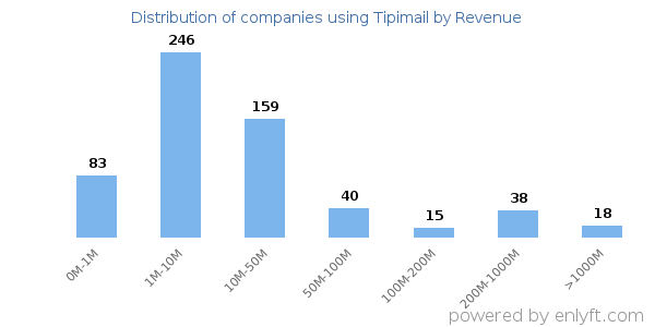 Tipimail clients - distribution by company revenue