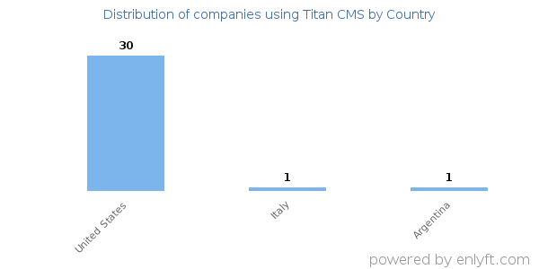 Titan CMS customers by country
