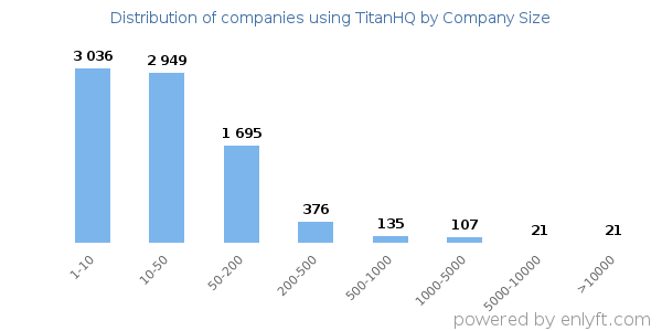 Companies using TitanHQ, by size (number of employees)
