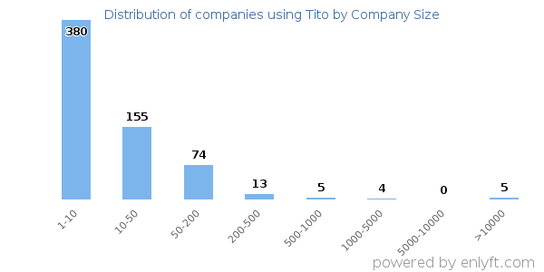 Companies using Tito, by size (number of employees)
