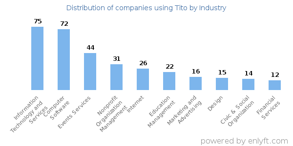 Companies using Tito - Distribution by industry