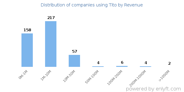 Tito clients - distribution by company revenue