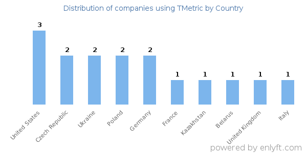 TMetric customers by country