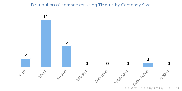 Companies using TMetric, by size (number of employees)