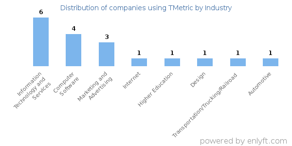 Companies using TMetric - Distribution by industry
