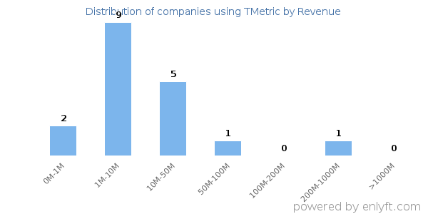 TMetric clients - distribution by company revenue