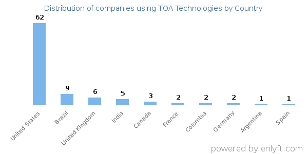 TOA Technologies customers by country