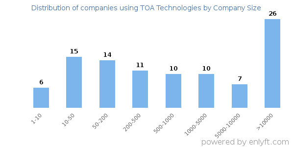 Companies using TOA Technologies, by size (number of employees)