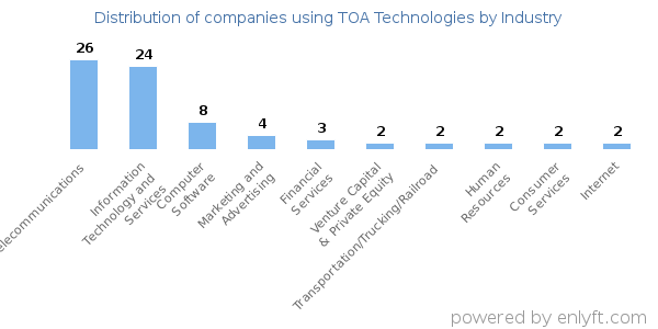 Companies using TOA Technologies - Distribution by industry
