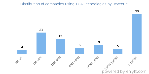 TOA Technologies clients - distribution by company revenue