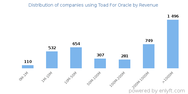 Toad For Oracle clients - distribution by company revenue