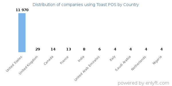 Toast POS customers by country