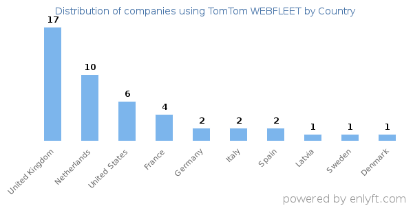 TomTom WEBFLEET customers by country
