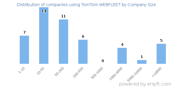 Companies using TomTom WEBFLEET, by size (number of employees)