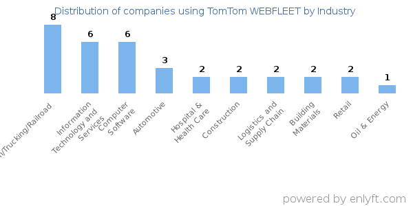 Companies using TomTom WEBFLEET - Distribution by industry