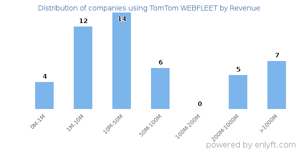 TomTom WEBFLEET clients - distribution by company revenue