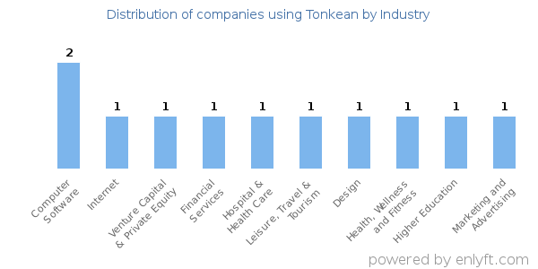 Companies using Tonkean - Distribution by industry