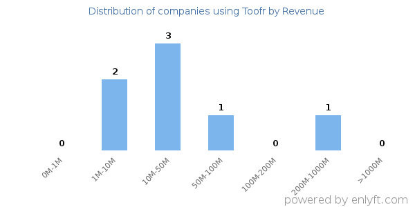 Toofr clients - distribution by company revenue