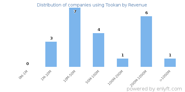 Tookan clients - distribution by company revenue