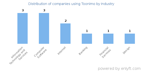 Companies using Toonimo - Distribution by industry