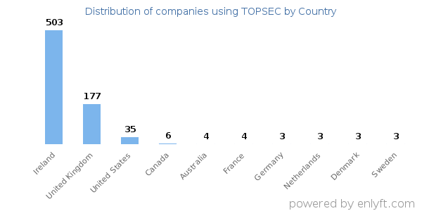 TOPSEC customers by country