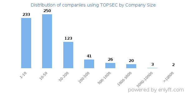 Companies using TOPSEC, by size (number of employees)