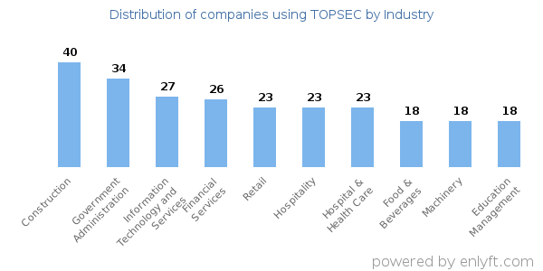 Companies using TOPSEC - Distribution by industry