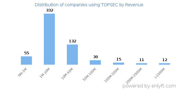 TOPSEC clients - distribution by company revenue