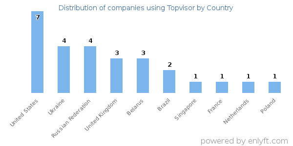 Topvisor customers by country