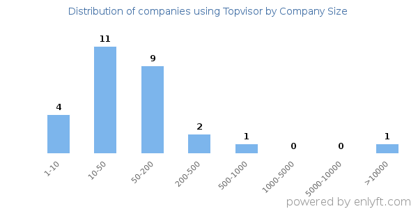 Companies using Topvisor, by size (number of employees)