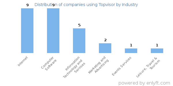 Companies using Topvisor - Distribution by industry