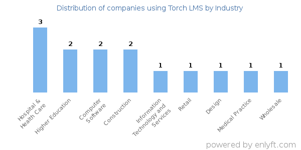 Companies using Torch LMS - Distribution by industry
