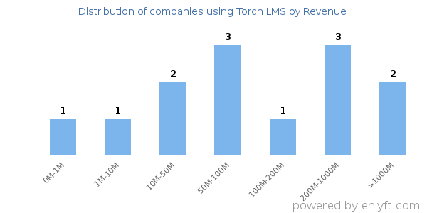 Torch LMS clients - distribution by company revenue