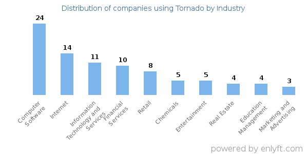 Companies using Tornado - Distribution by industry